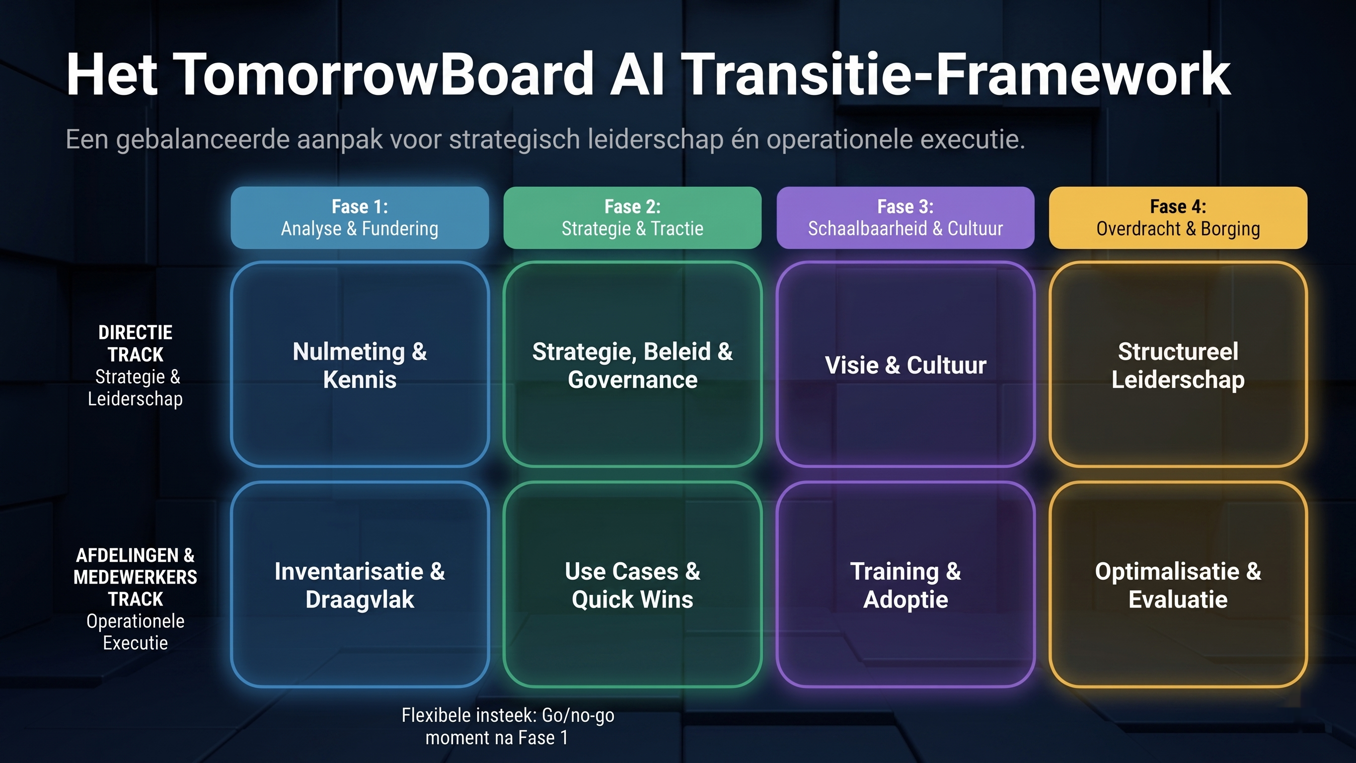 Het TomorrowBoard AI Transitie-Framework: vier fases (Analyse & Fundering, Strategie & Tractie, Schaalbaarheid & Cultuur, Overdracht & Borging) over twee tracks (Directie en Afdelingen & Medewerkers).
